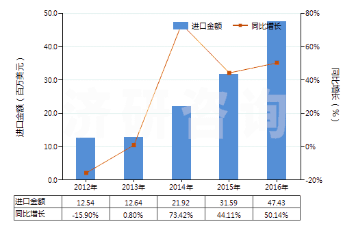 2012-2016年中國液壓回轉式葉片泵(HS84136032)進口總額及增速統(tǒng)計